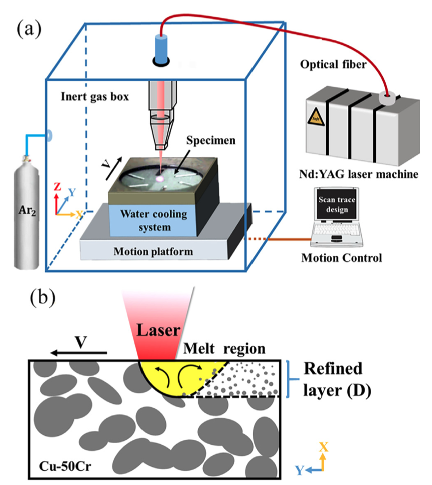 Laser surface melting on grain refinement